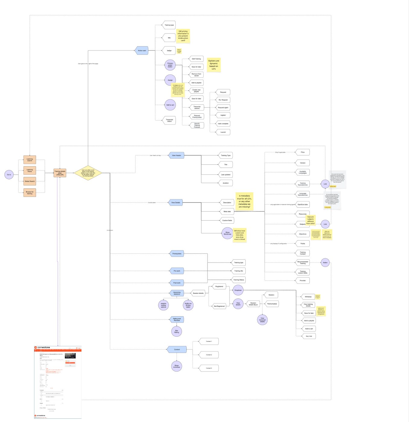 Information architecture map of the old LMS Training Details page